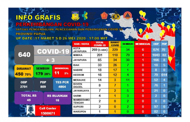 Total 34 Petugas Kesehatan Terpapar Covid-19 di Papua